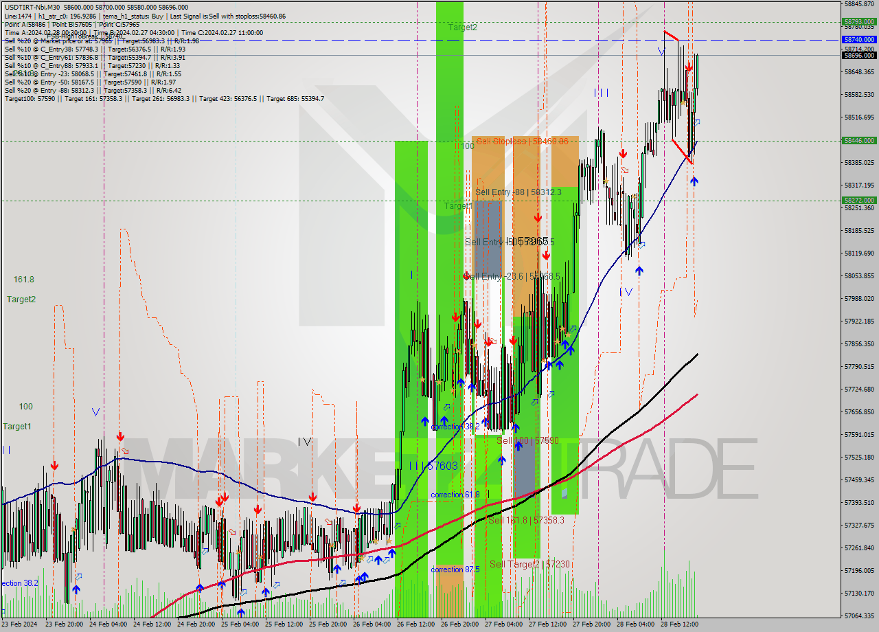 USDTIRT-Nbi M30 Signal