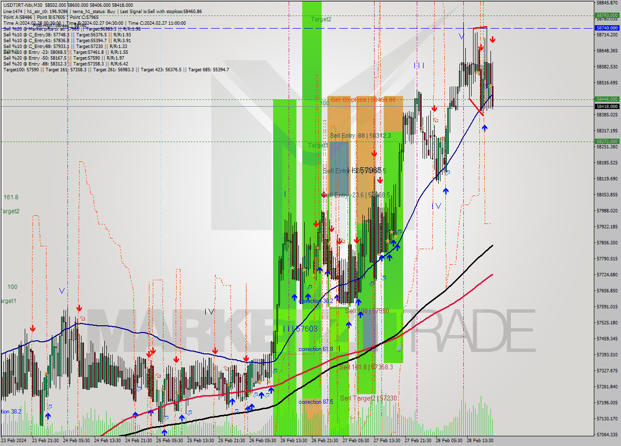 USDTIRT-Nbi M30 Signal