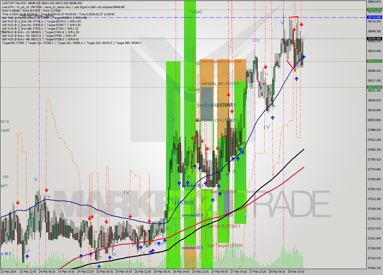 USDTIRT-Nbi M30 Analysis USDTIRT-Nbi M30 Signal