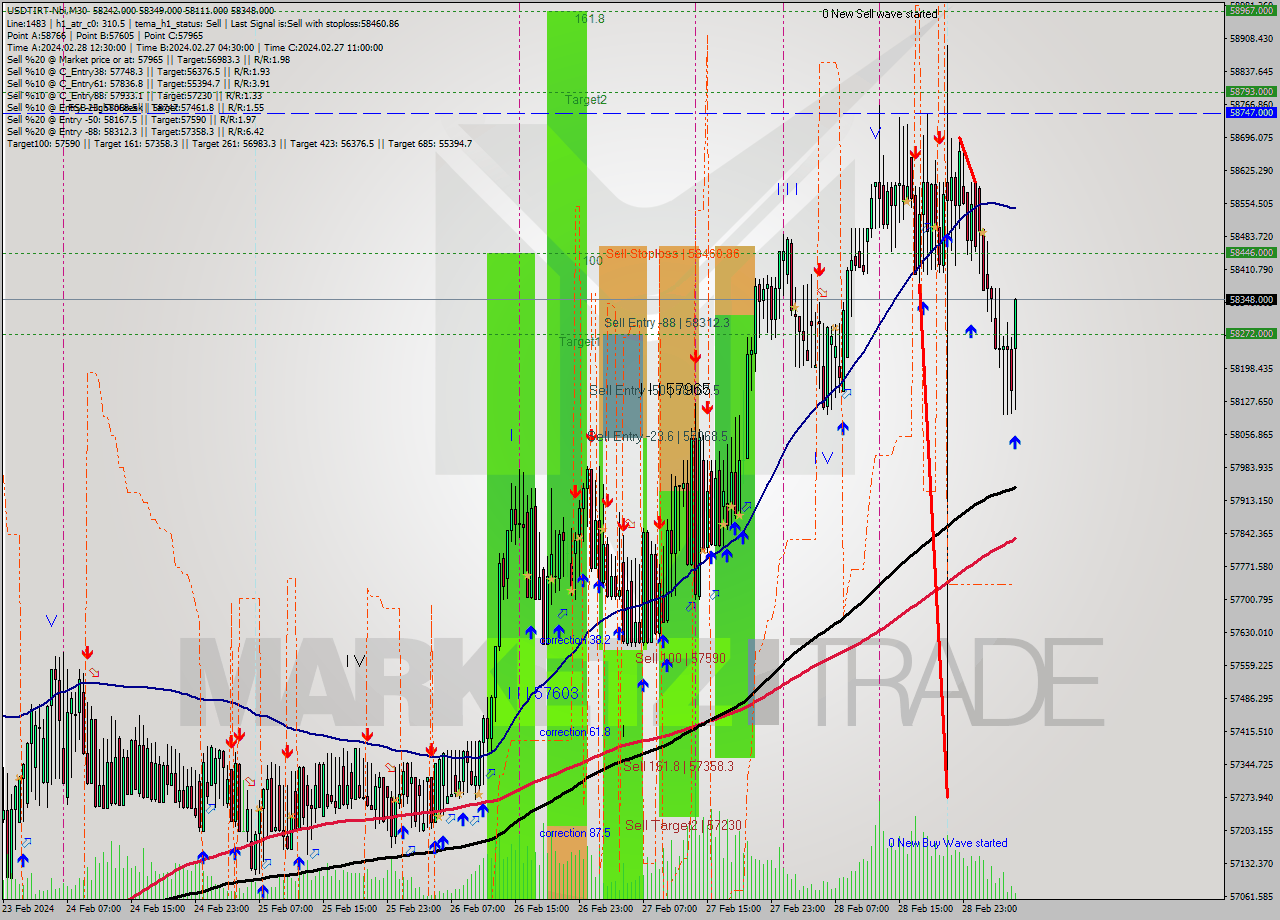 USDTIRT-Nbi M30 Signal