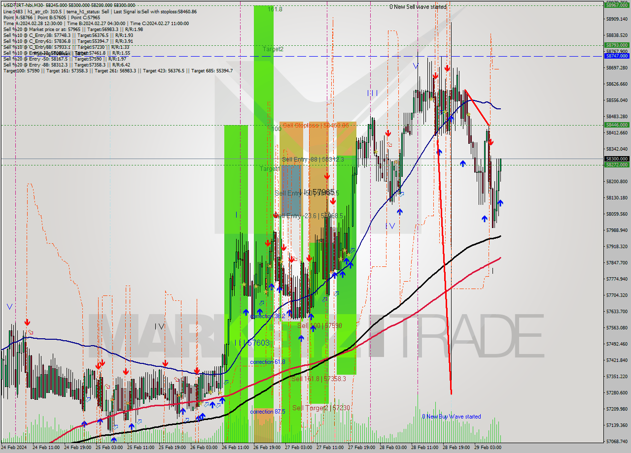 USDTIRT-Nbi M30 Signal