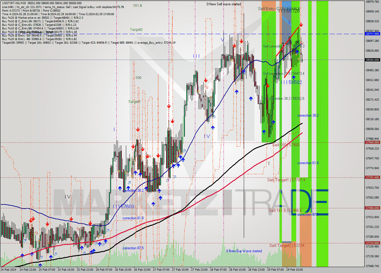 USDTIRT-Nbi M30 Signal