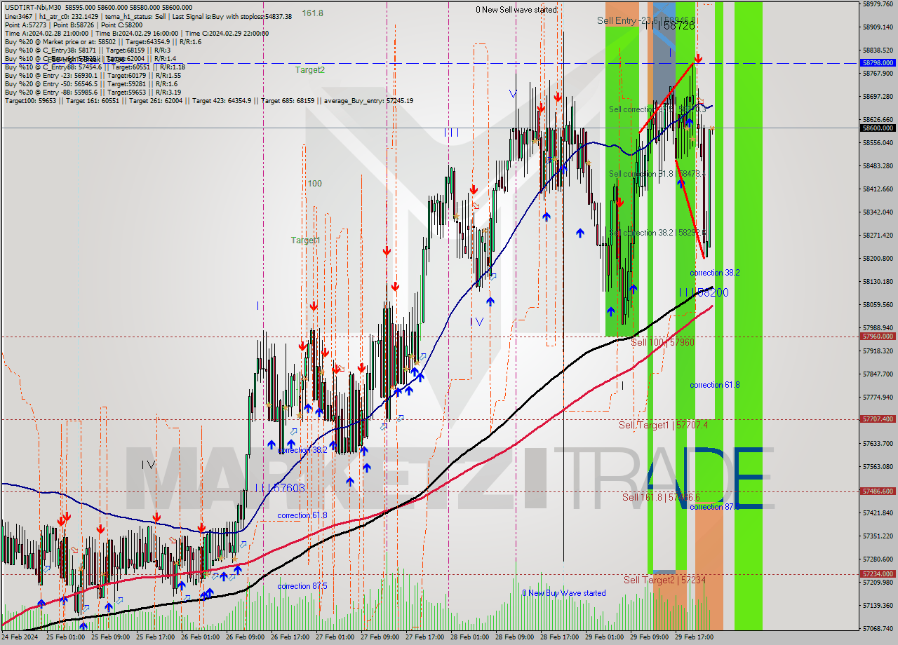 USDTIRT-Nbi M30 Signal