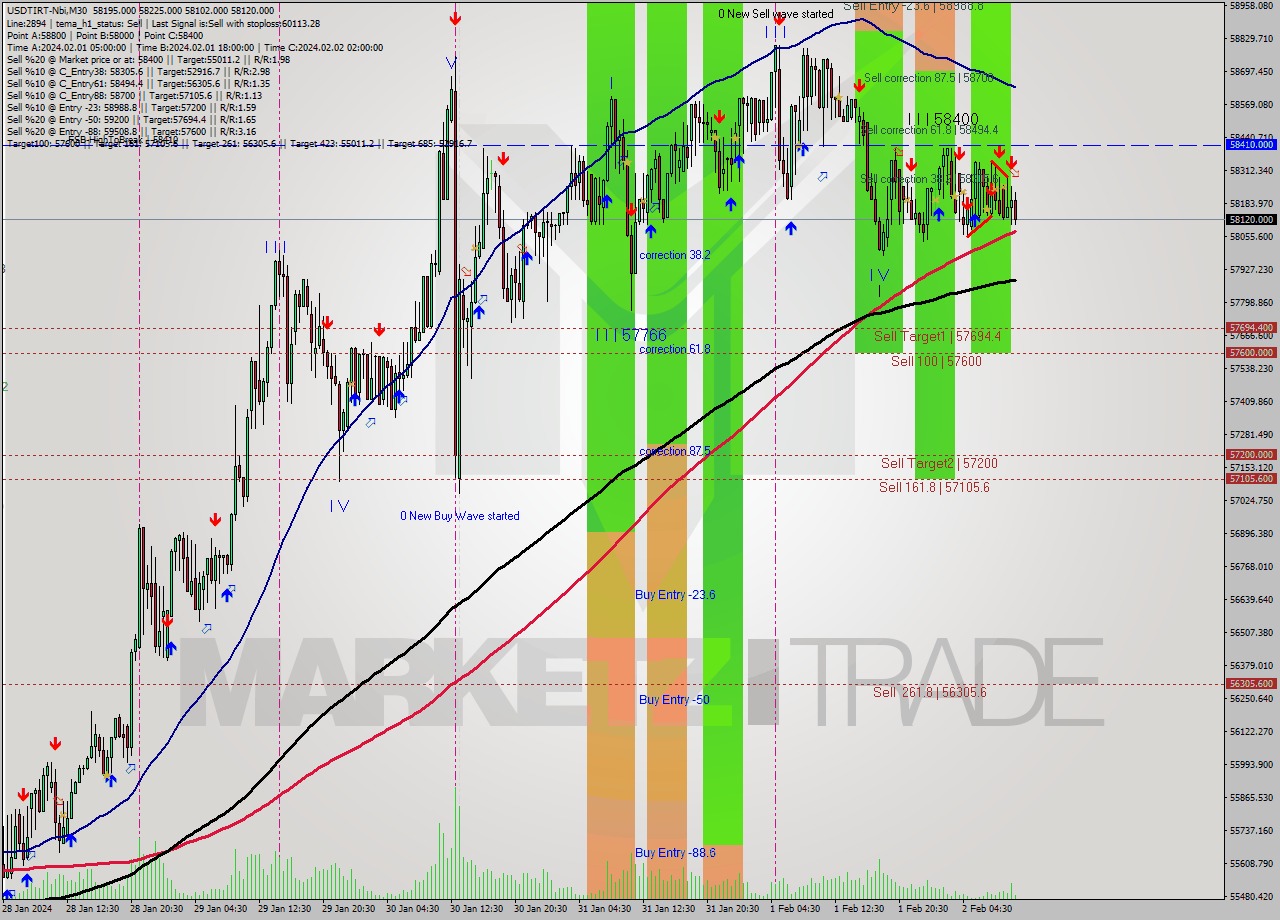 USDTIRT-Nbi M30 Signal