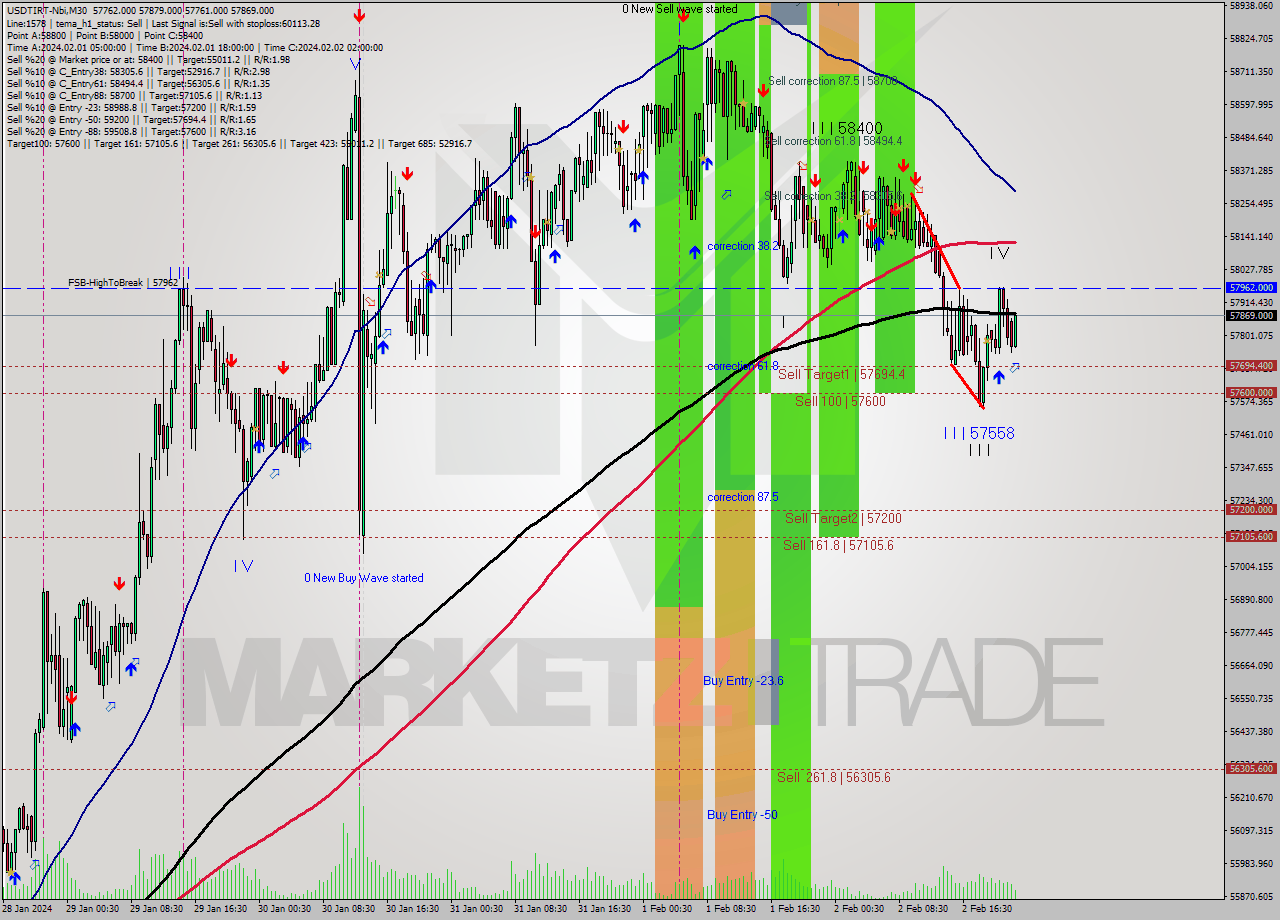 USDTIRT-Nbi M30 Signal