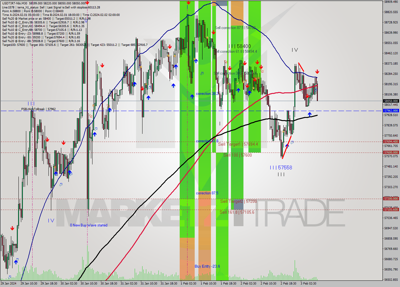 USDTIRT-Nbi M30 Signal