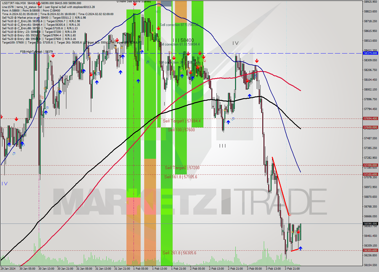 USDTIRT-Nbi M30 Analysis USDTIRT-Nbi M30 Signal