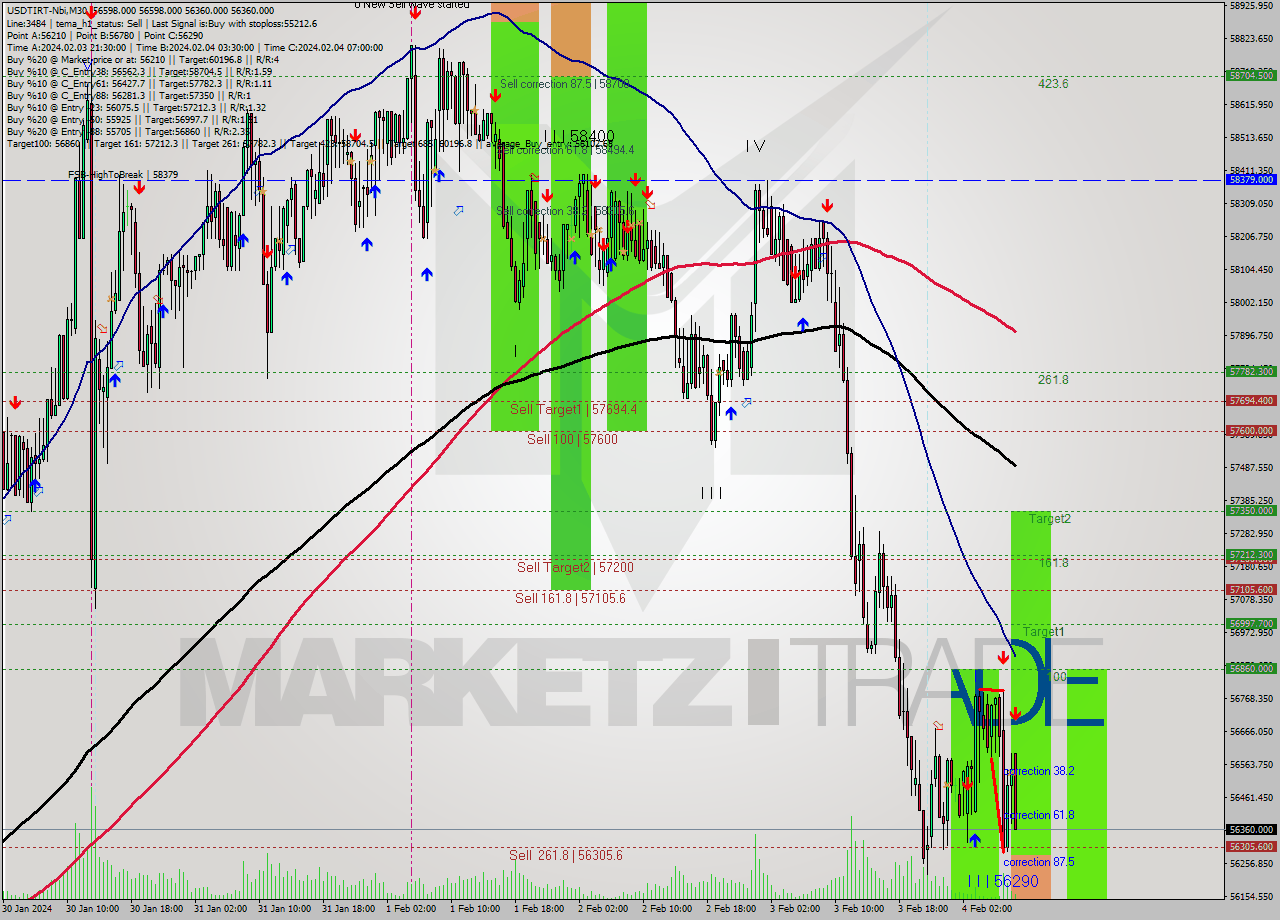 USDTIRT-Nbi M30 Signal