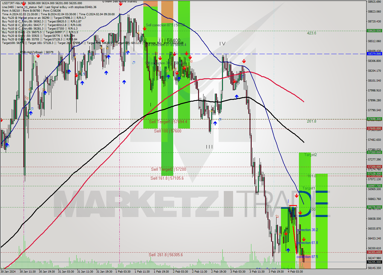 USDTIRT-Nbi M30 Signal