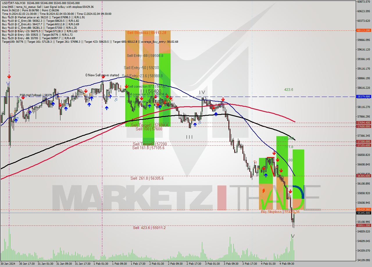 USDTIRT-Nbi M30 Signal