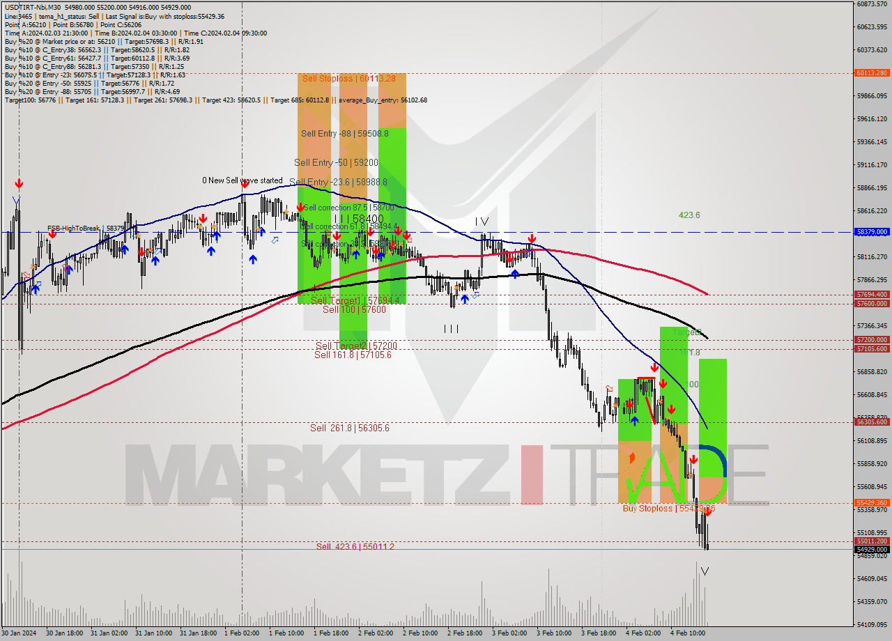 USDTIRT-Nbi M30 Signal