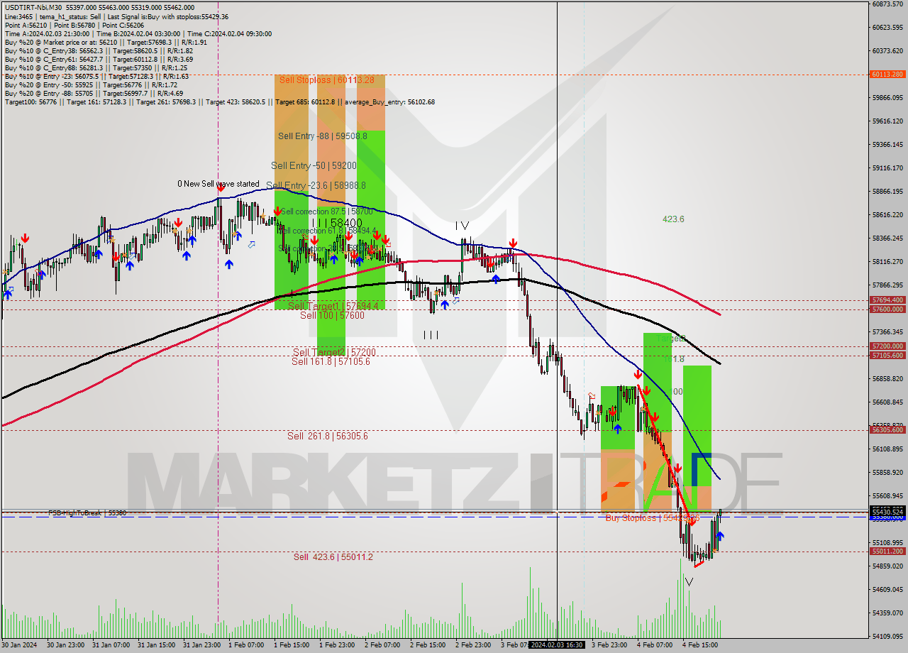 USDTIRT-Nbi M30 Signal