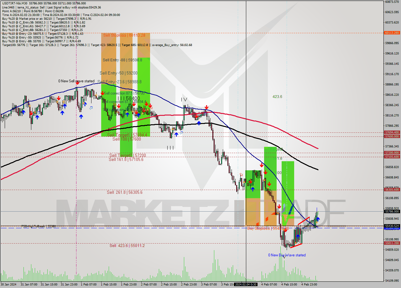 USDTIRT-Nbi M30 Signal