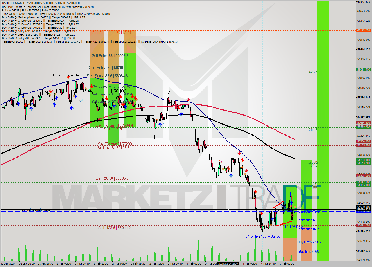 USDTIRT-Nbi M30 Signal