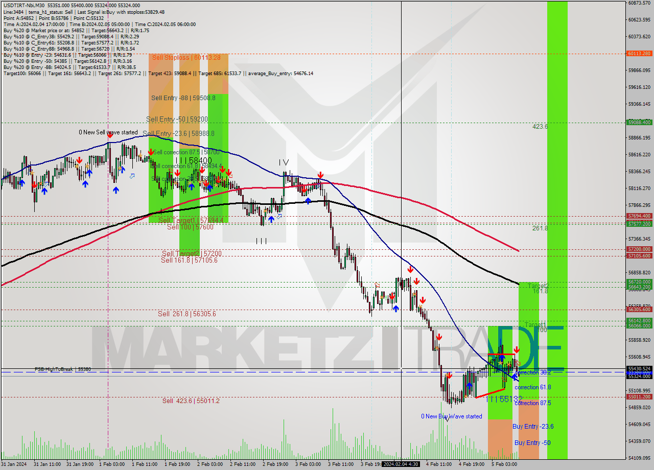 USDTIRT-Nbi M30 Signal