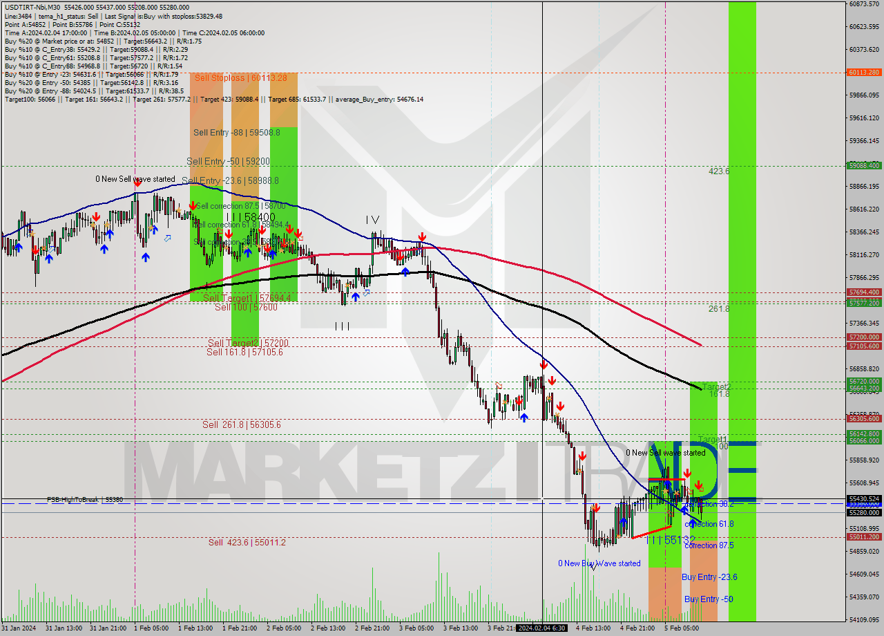 USDTIRT-Nbi M30 Signal