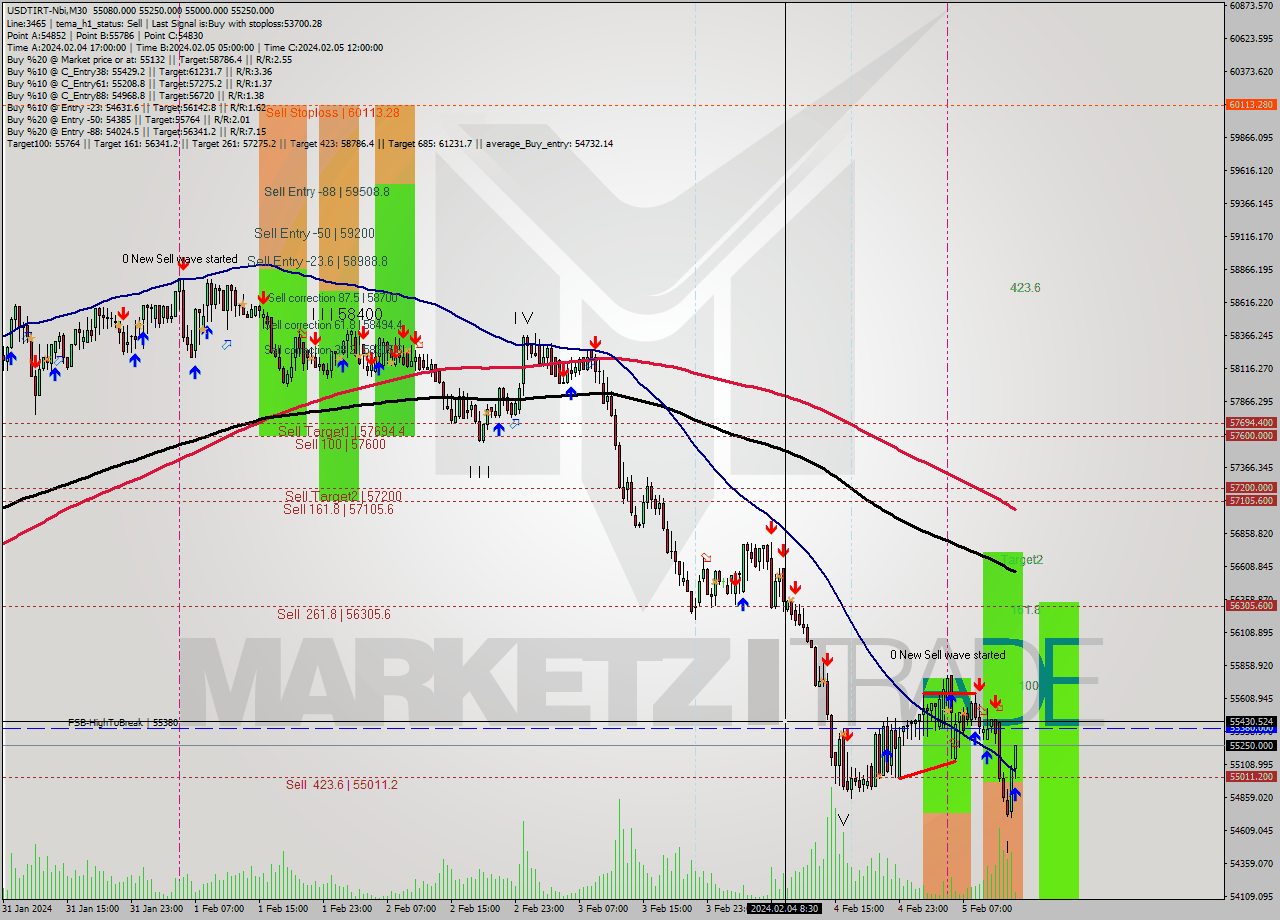 USDTIRT-Nbi M30 Signal