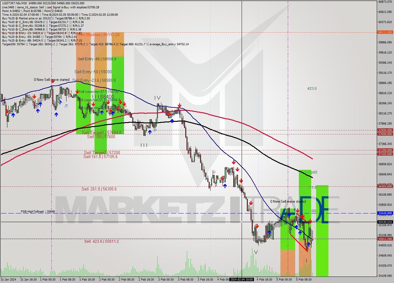 USDTIRT-Nbi M30 Signal