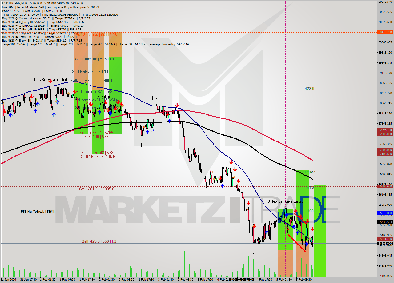 USDTIRT-Nbi M30 Signal