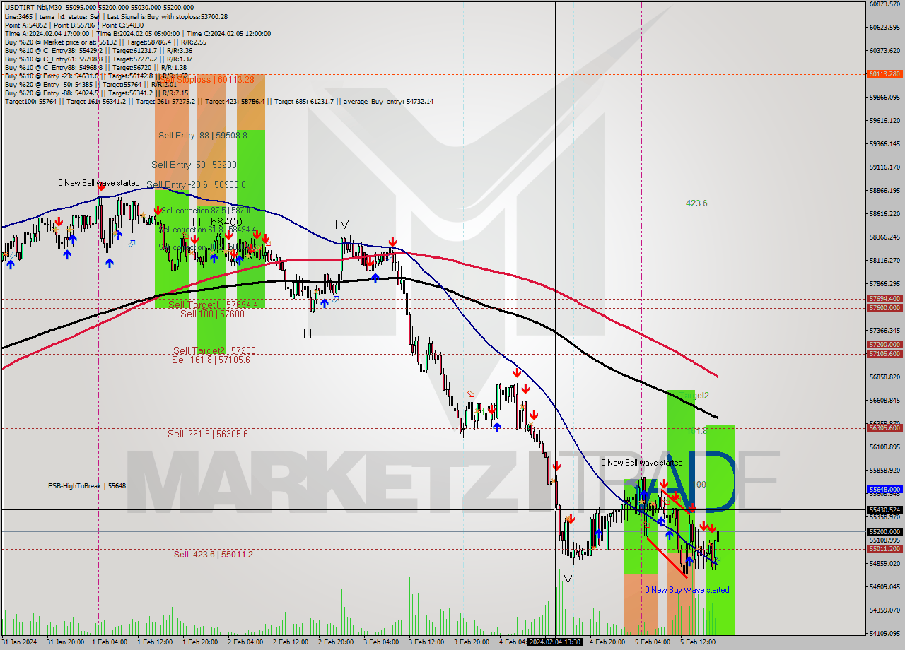 USDTIRT-Nbi M30 Signal