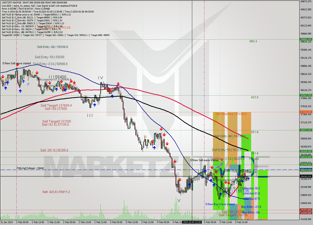 USDTIRT-Nbi M30 Signal