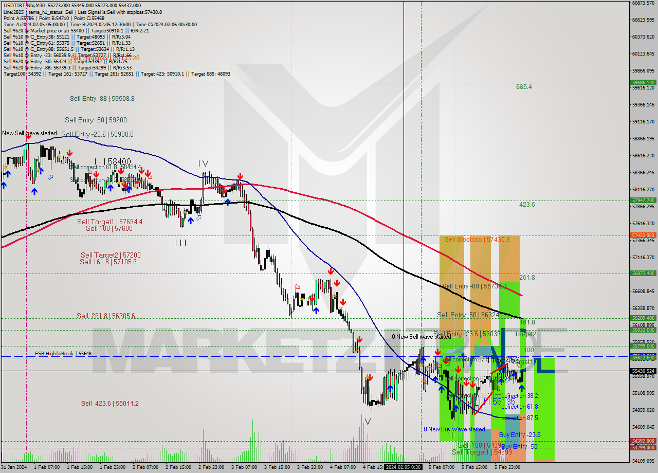 USDTIRT-Nbi M30 Signal