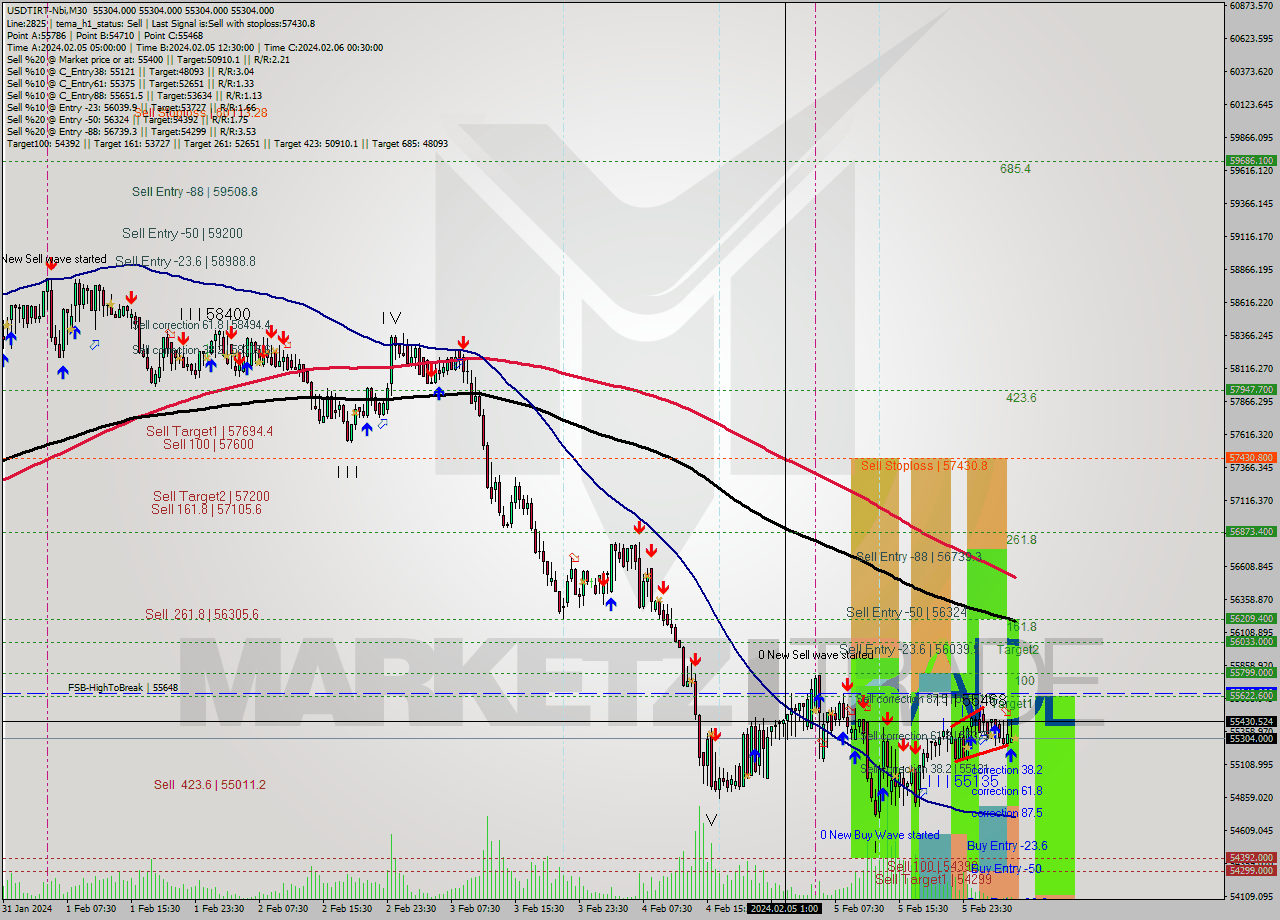 USDTIRT-Nbi M30 Signal