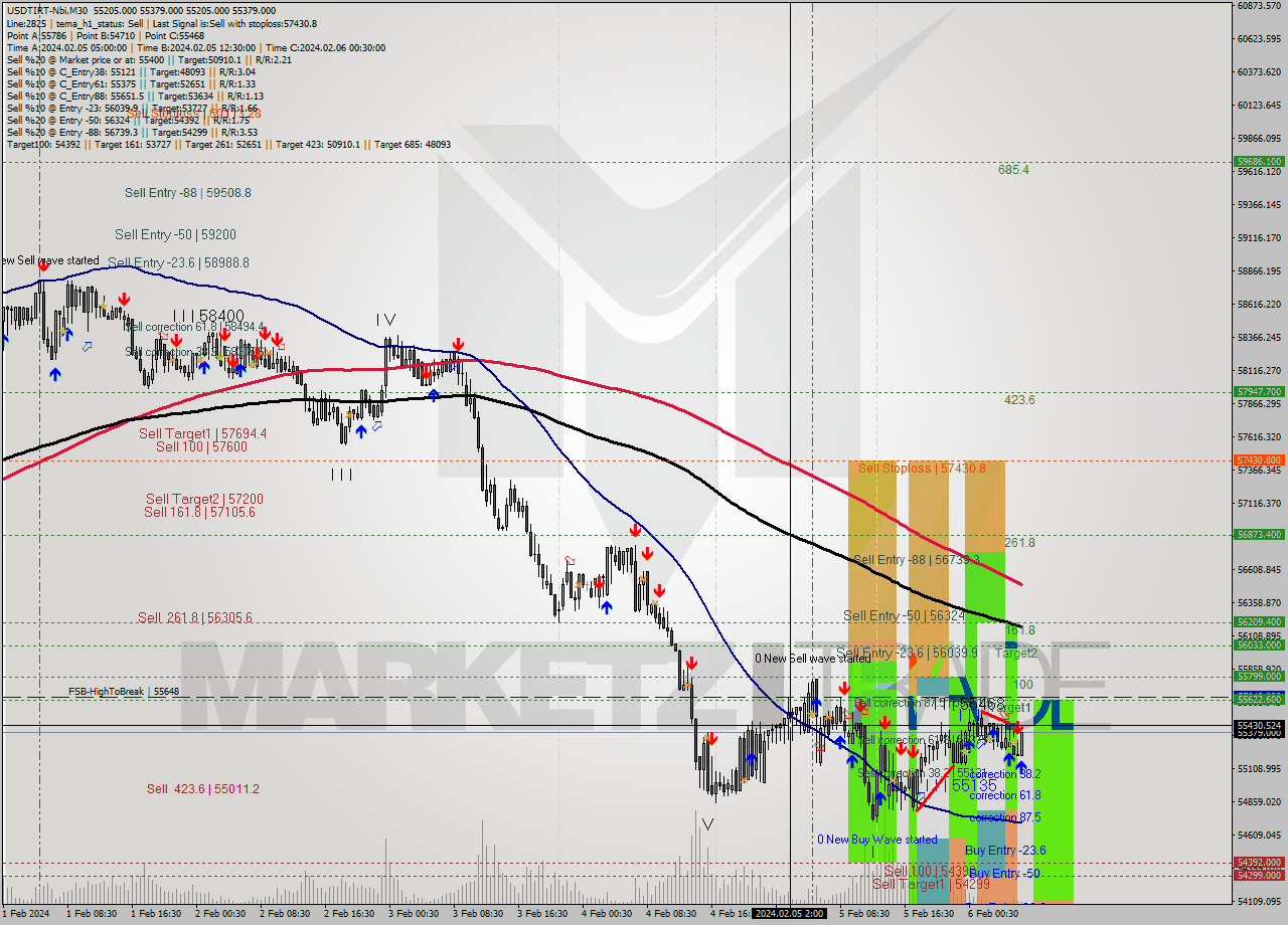 USDTIRT-Nbi M30 Signal