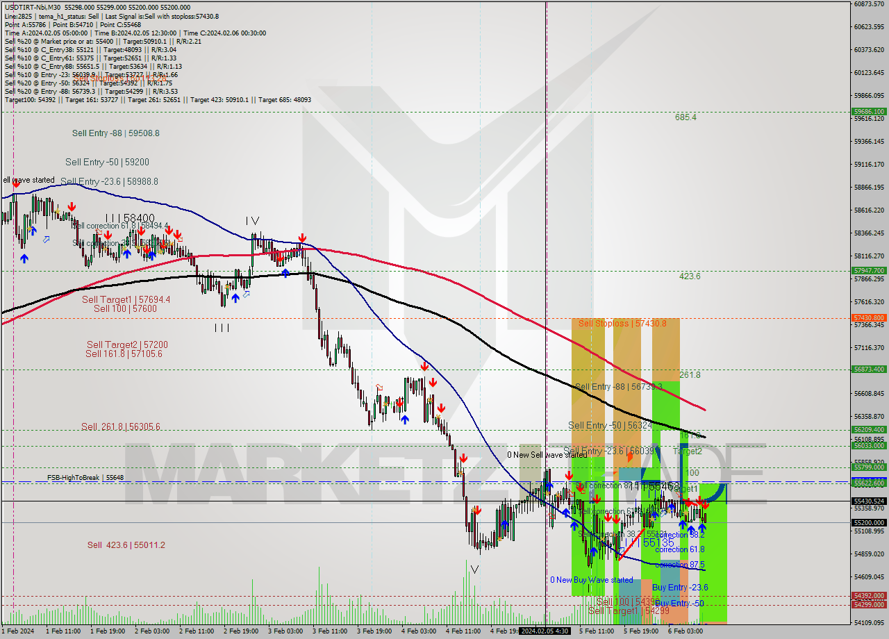 USDTIRT-Nbi M30 Signal