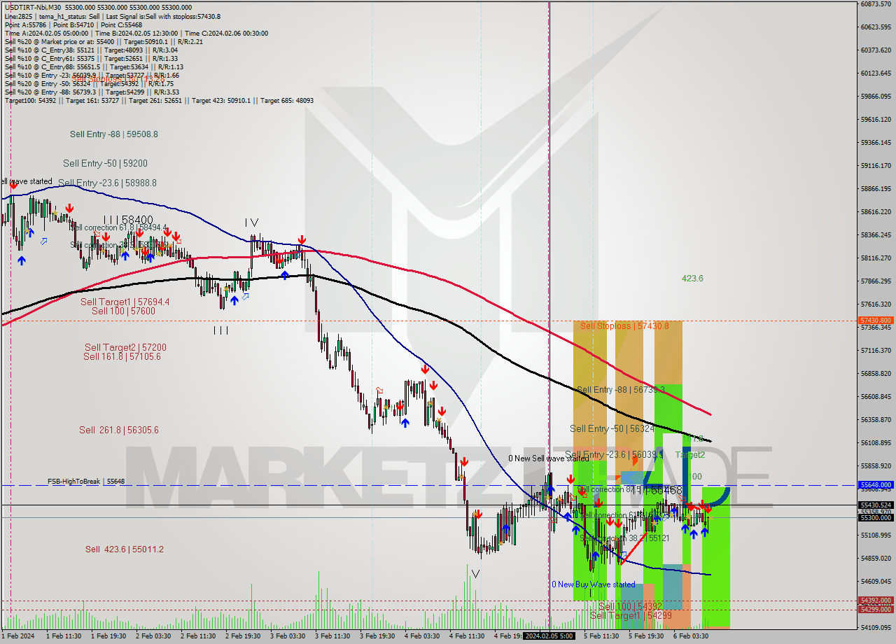 USDTIRT-Nbi M30 Signal