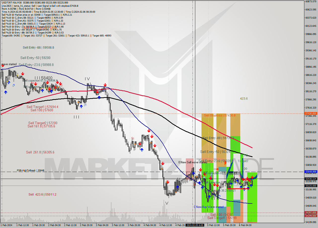 USDTIRT-Nbi M30 Signal