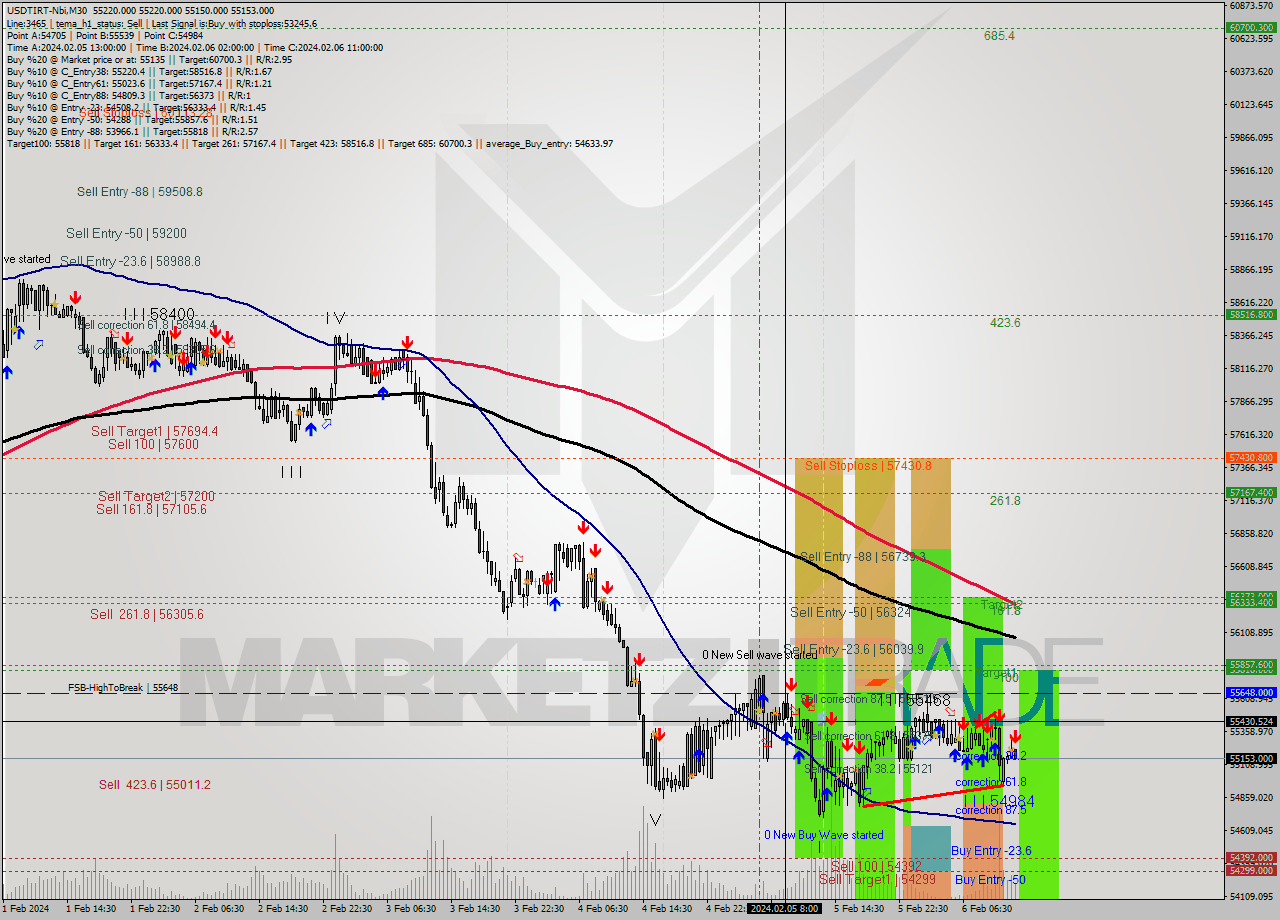 USDTIRT-Nbi M30 Signal