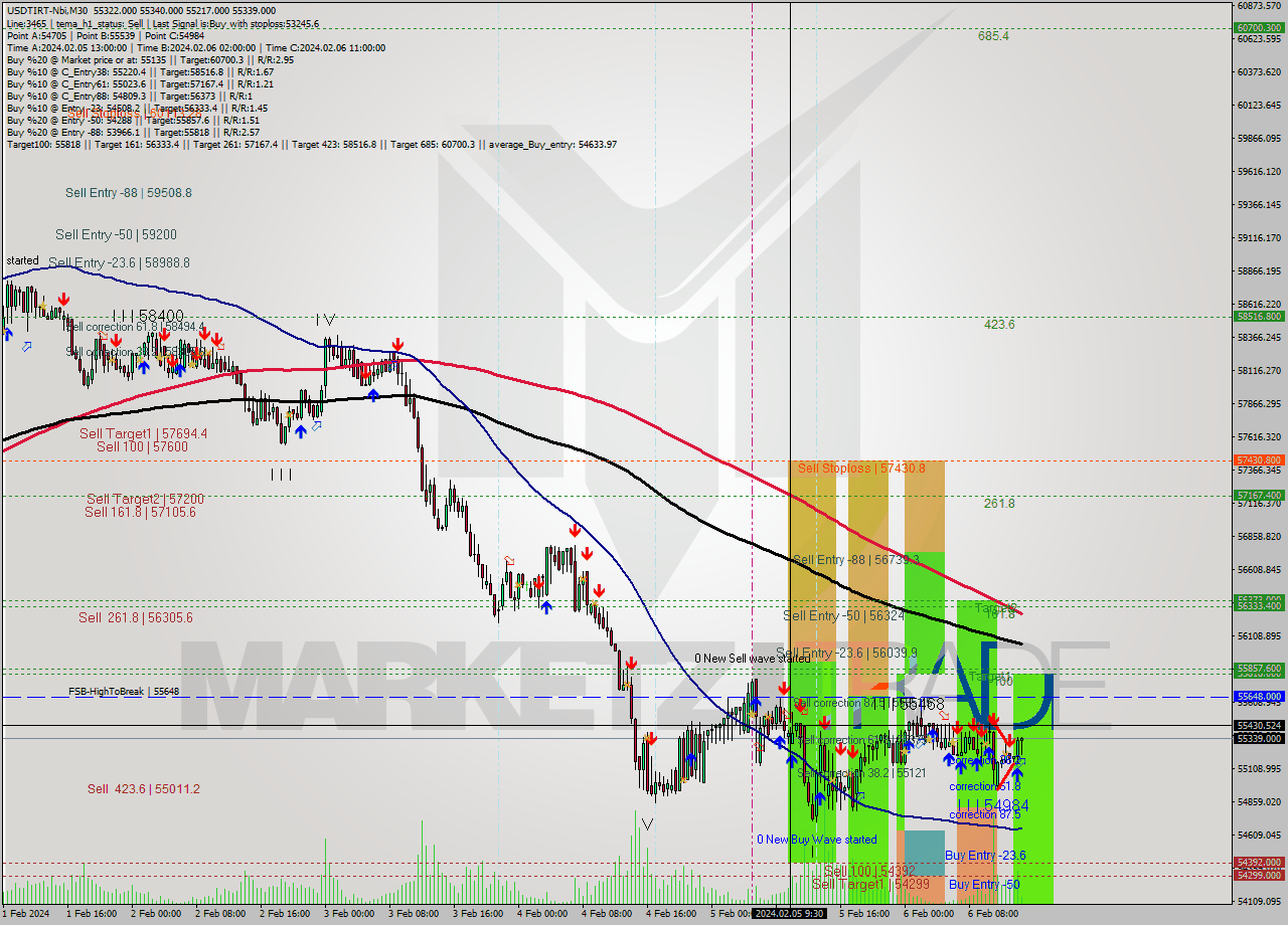 USDTIRT-Nbi M30 Signal