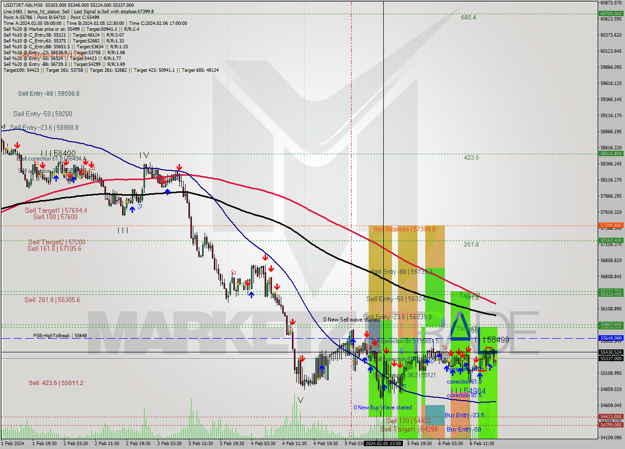 USDTIRT-Nbi M30 Signal