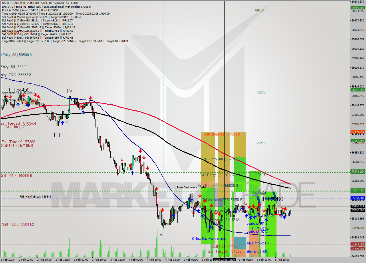 USDTIRT-Nbi M30 Signal