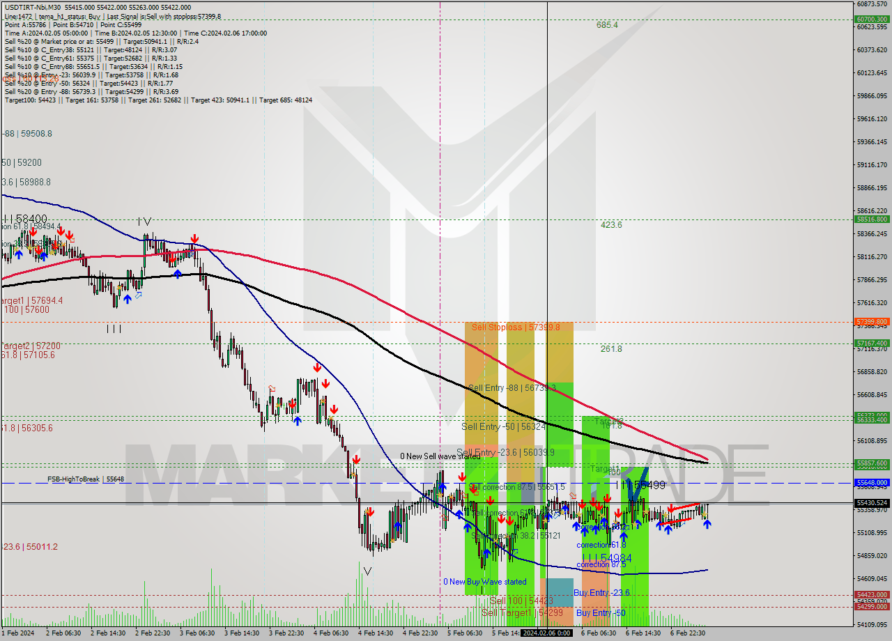 USDTIRT-Nbi M30 Signal