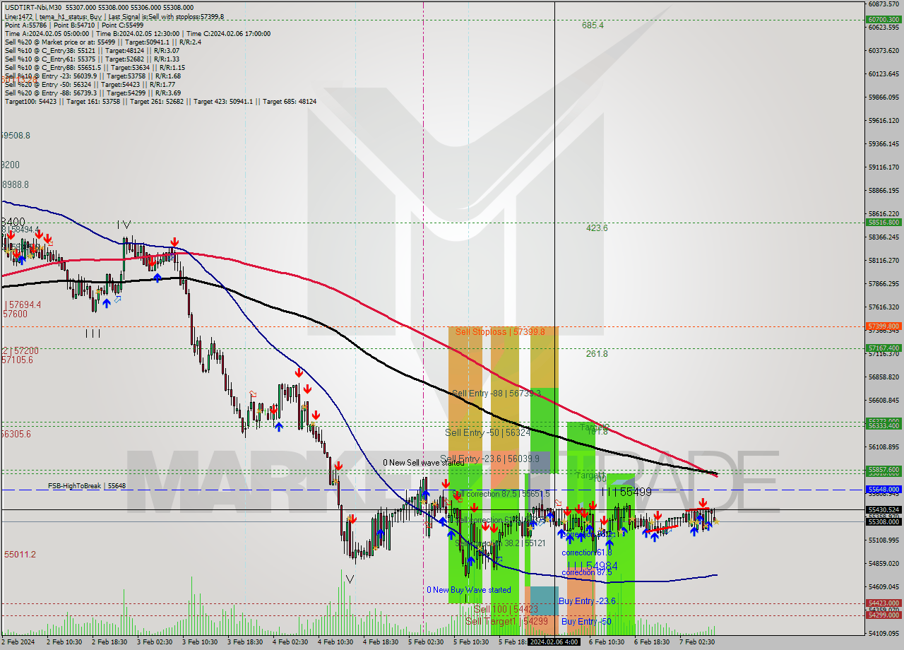 USDTIRT-Nbi M30 Signal