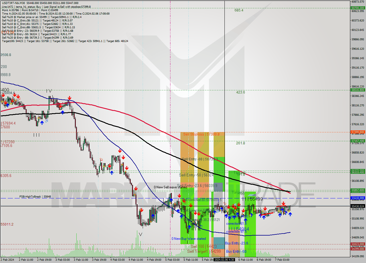 USDTIRT-Nbi M30 Signal