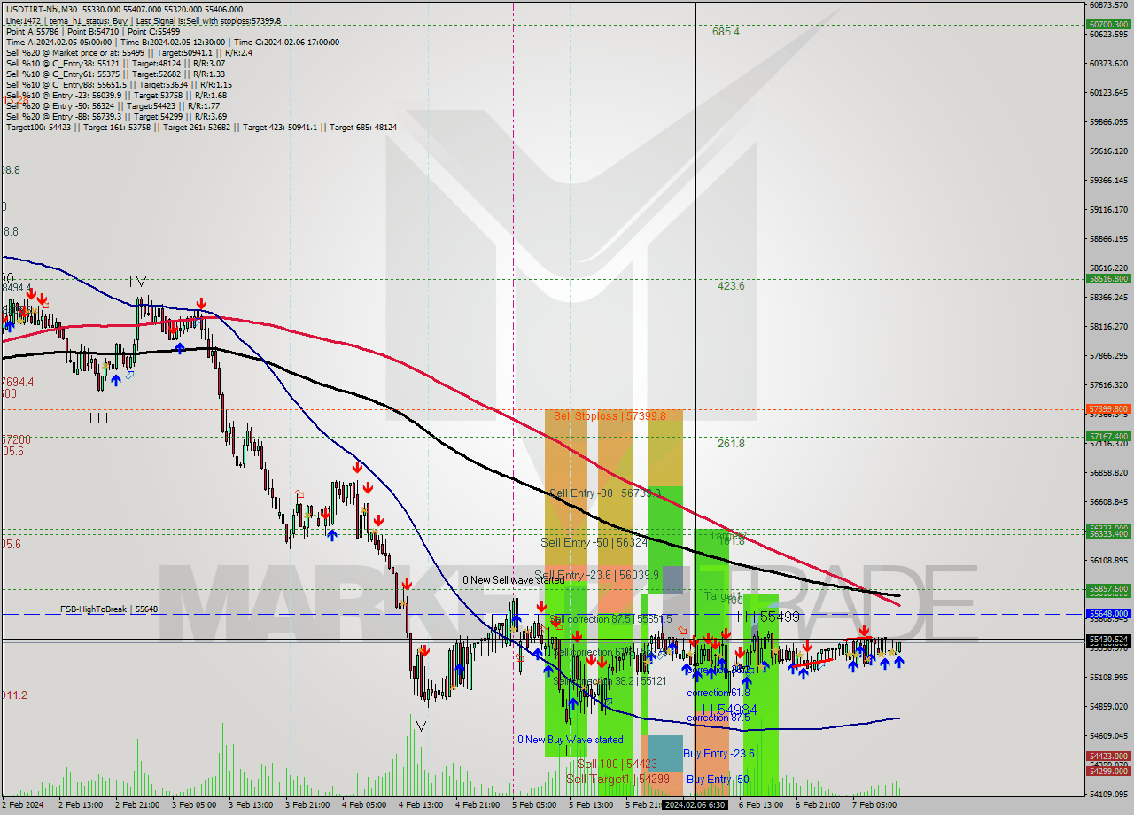 USDTIRT-Nbi M30 Signal