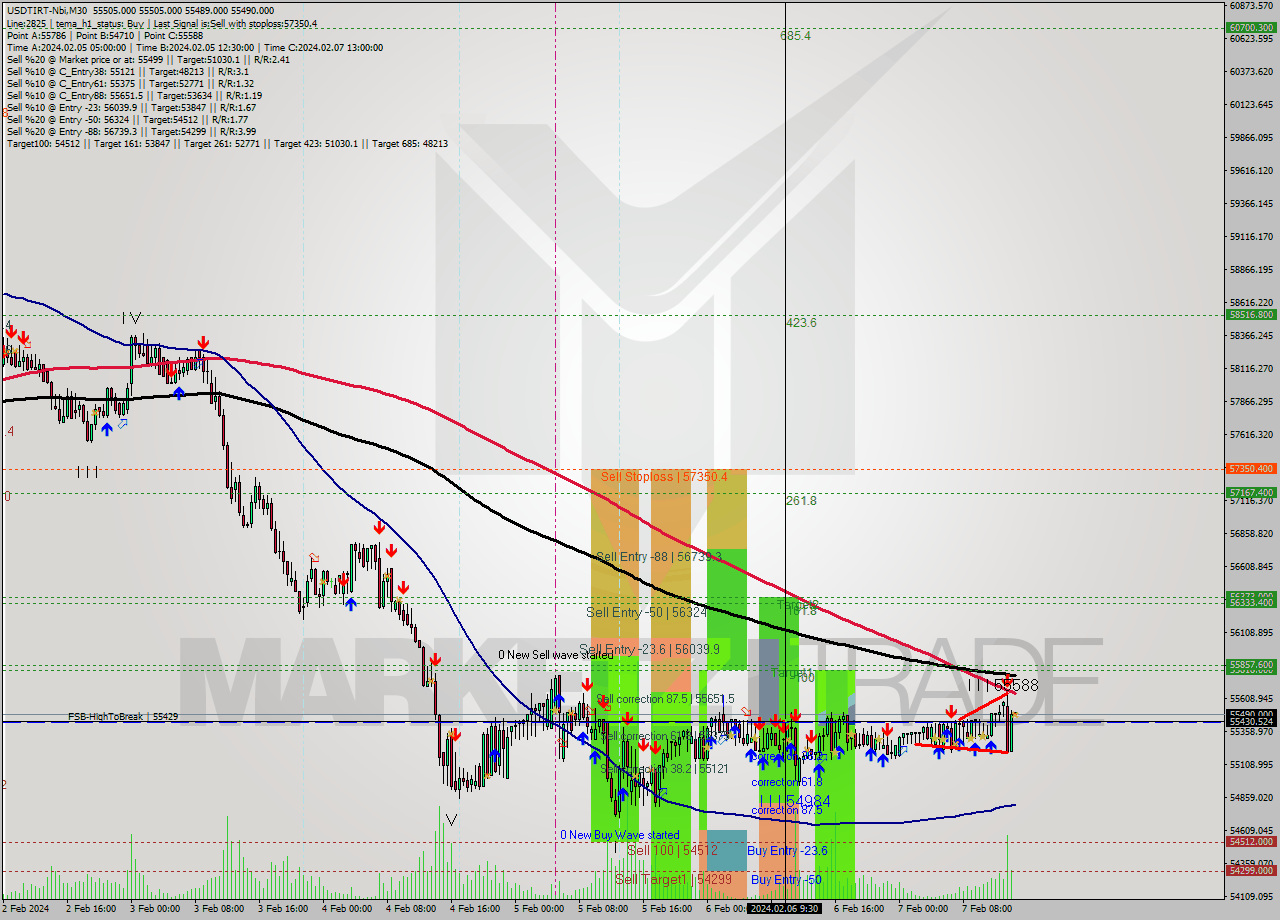 USDTIRT-Nbi M30 Analysis USDTIRT-Nbi M30 Signal