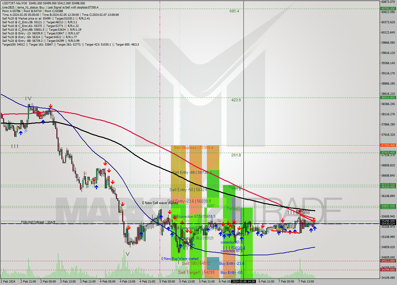 USDTIRT-Nbi M30 Signal