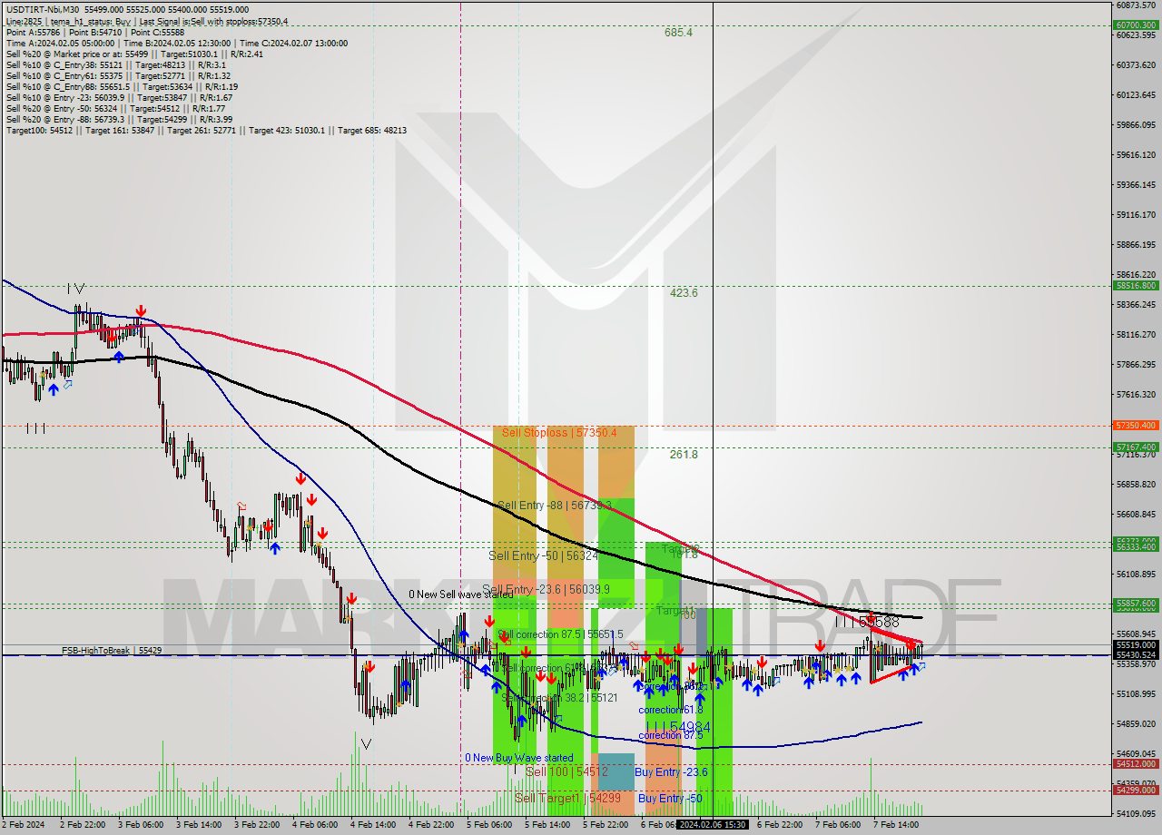 USDTIRT-Nbi M30 Signal
