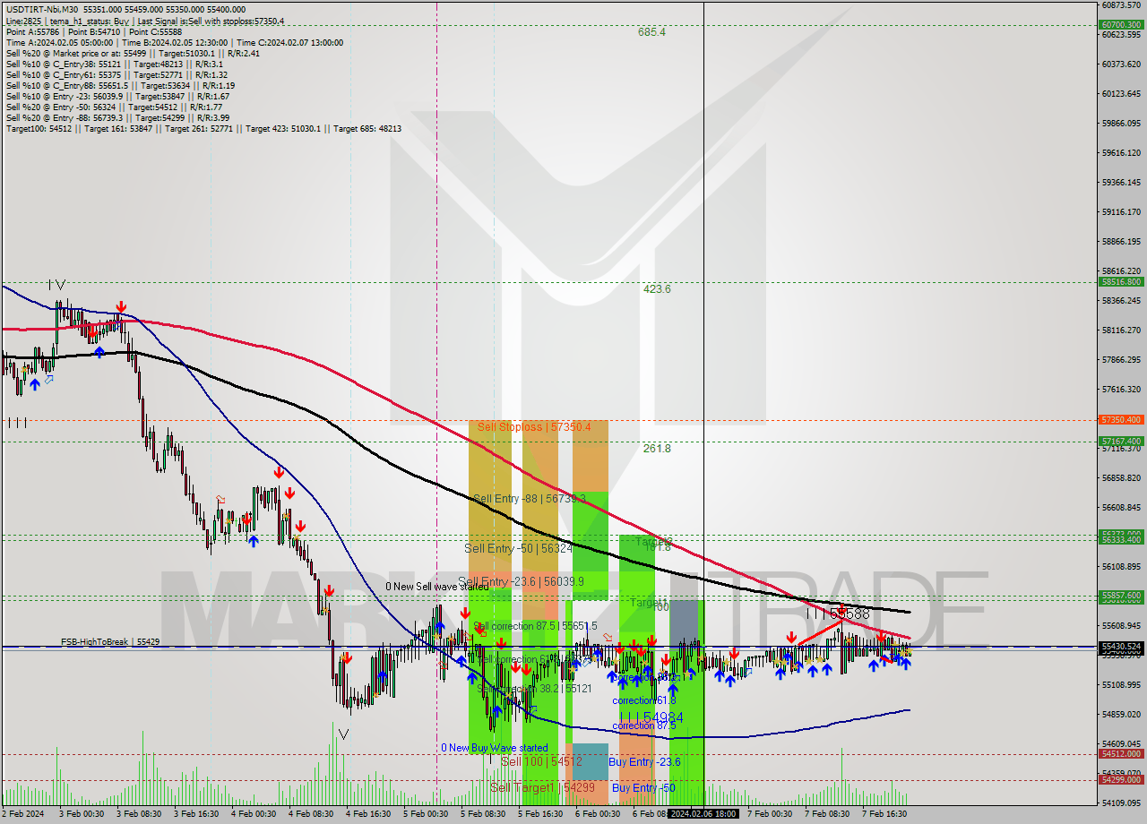 USDTIRT-Nbi M30 Signal