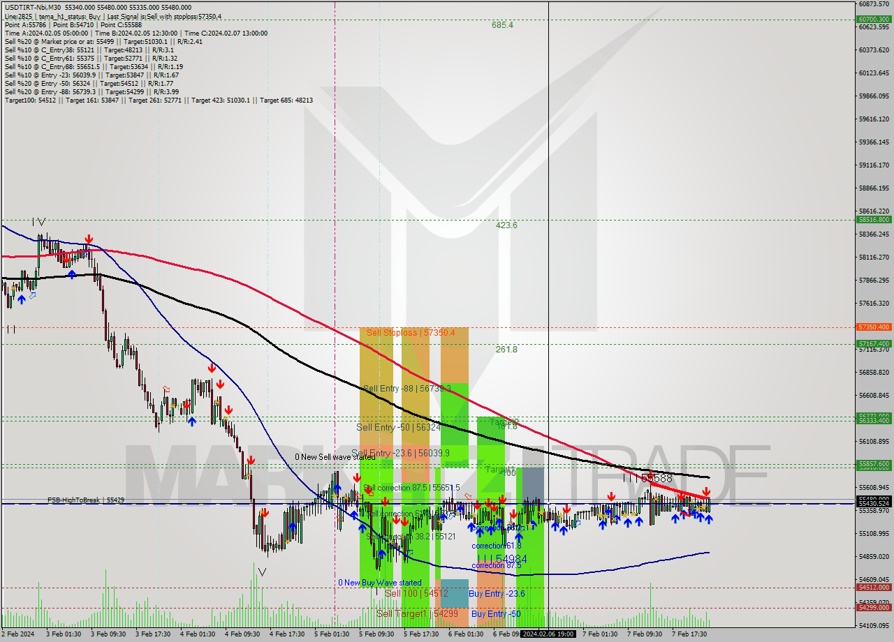 USDTIRT-Nbi M30 Signal