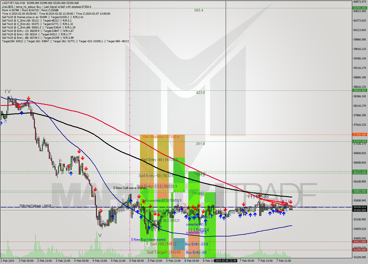 USDTIRT-Nbi M30 Signal