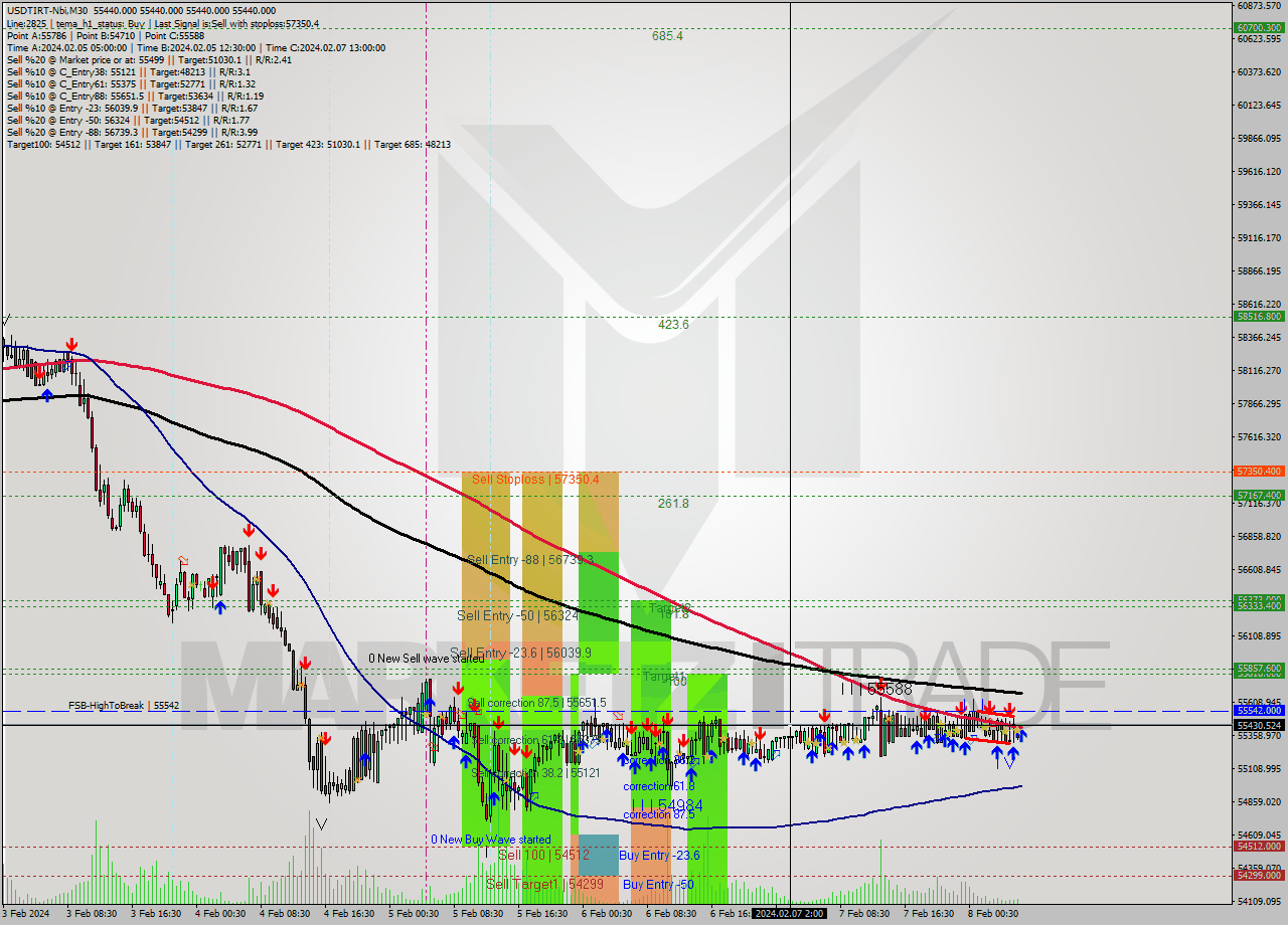 USDTIRT-Nbi M30 Signal