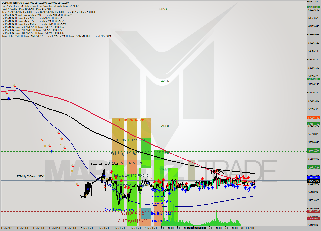 USDTIRT-Nbi M30 Signal