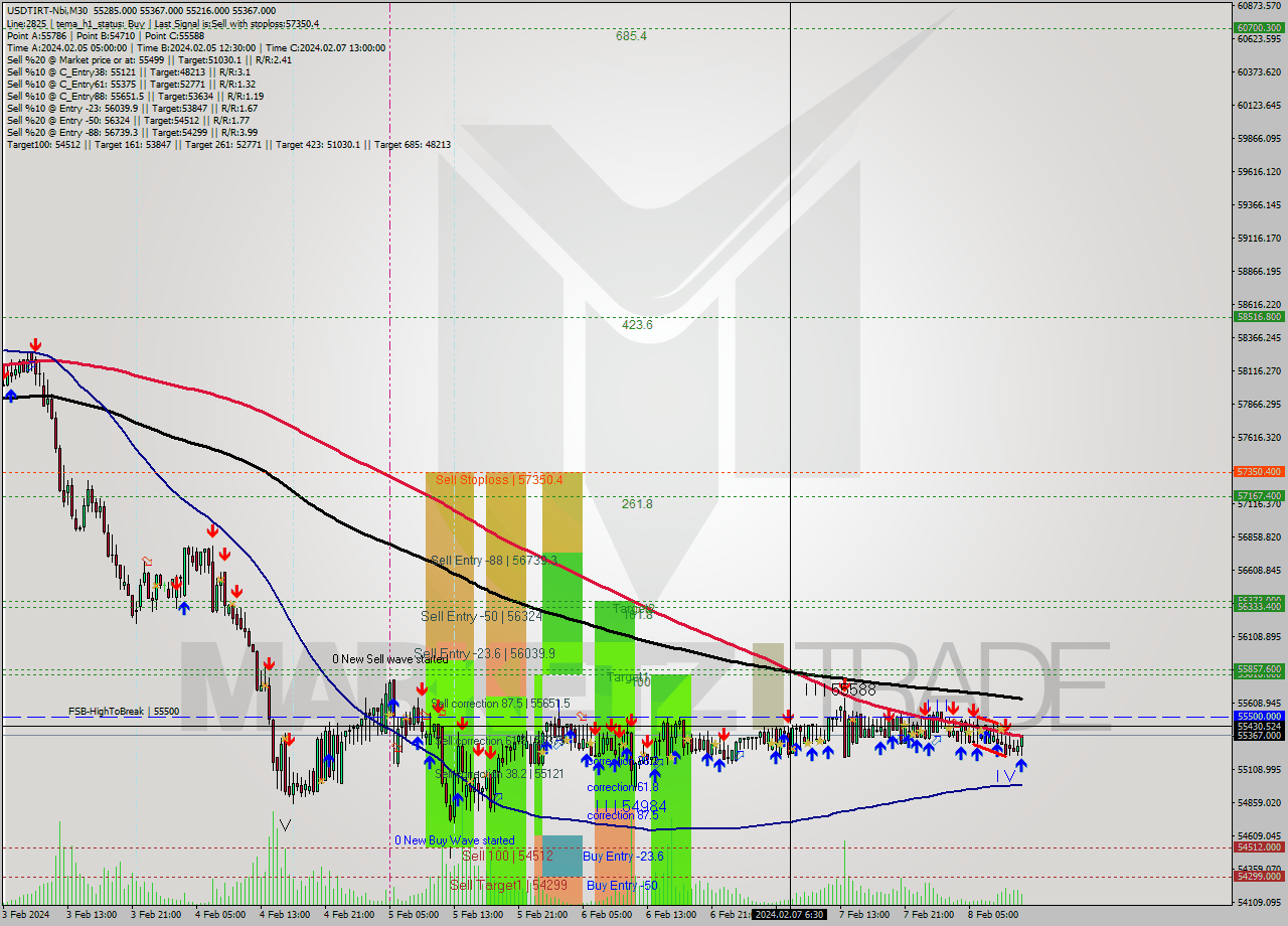 USDTIRT-Nbi M30 Signal