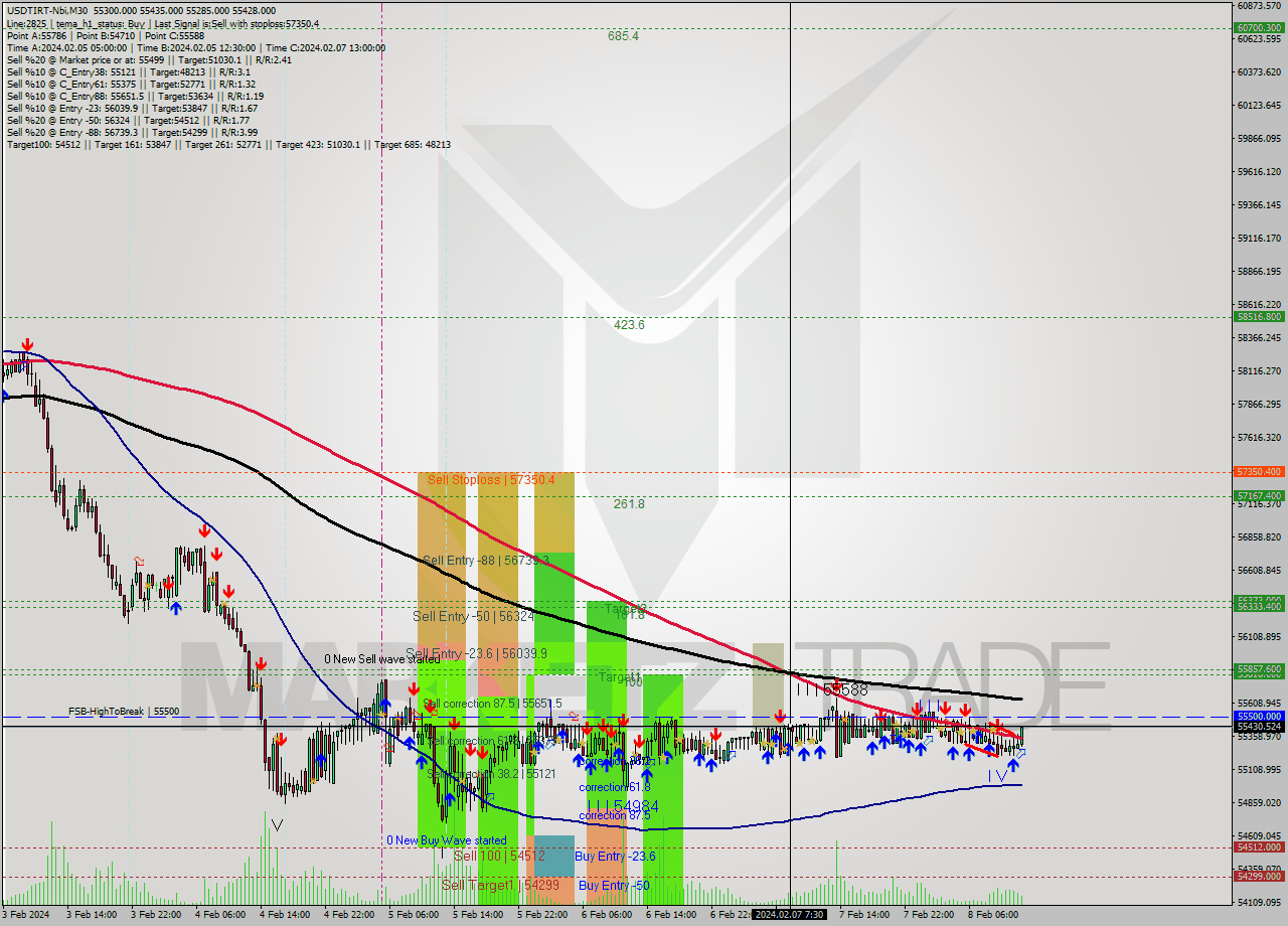 USDTIRT-Nbi M30 Signal