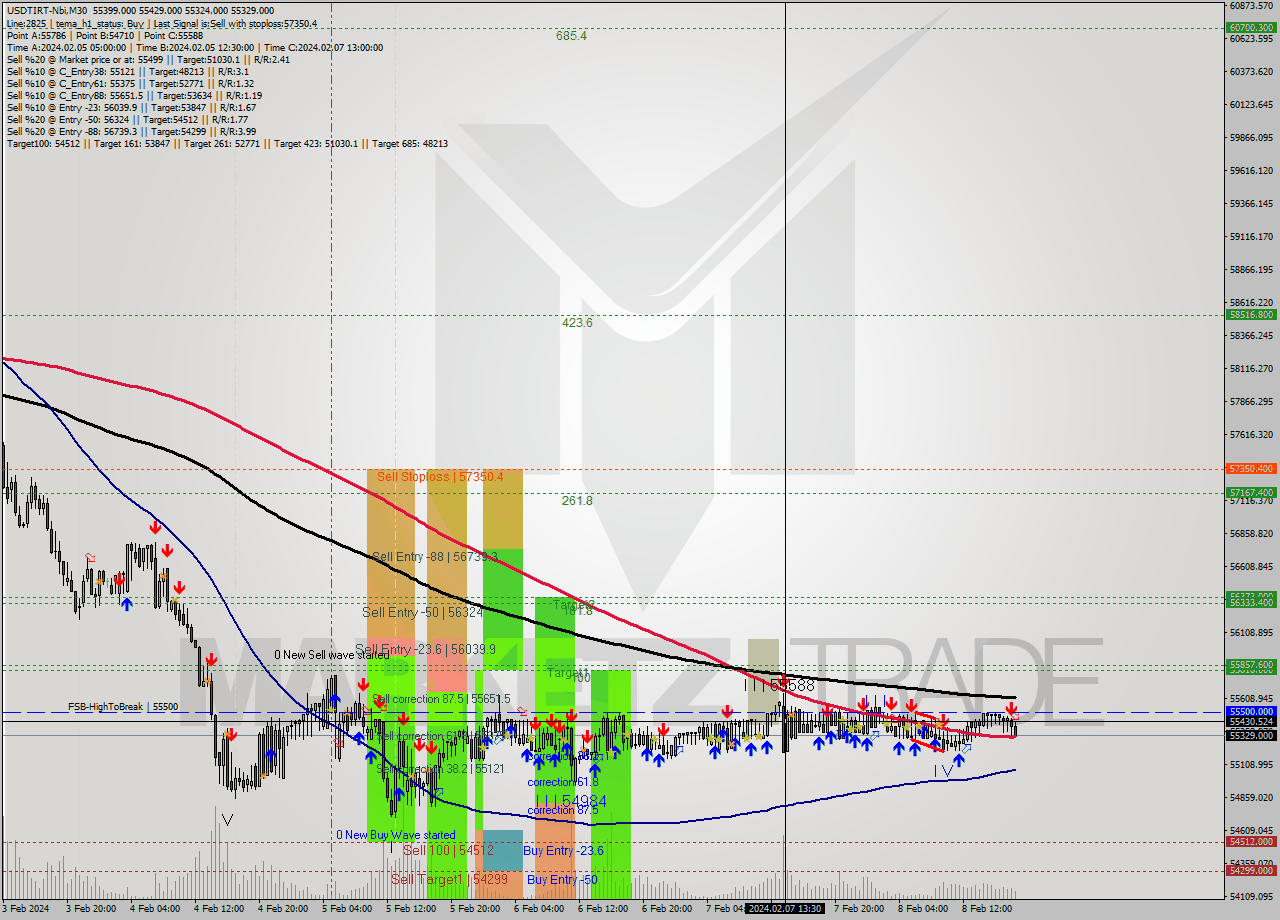 USDTIRT-Nbi M30 Signal